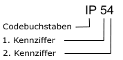 ip_kennziffer